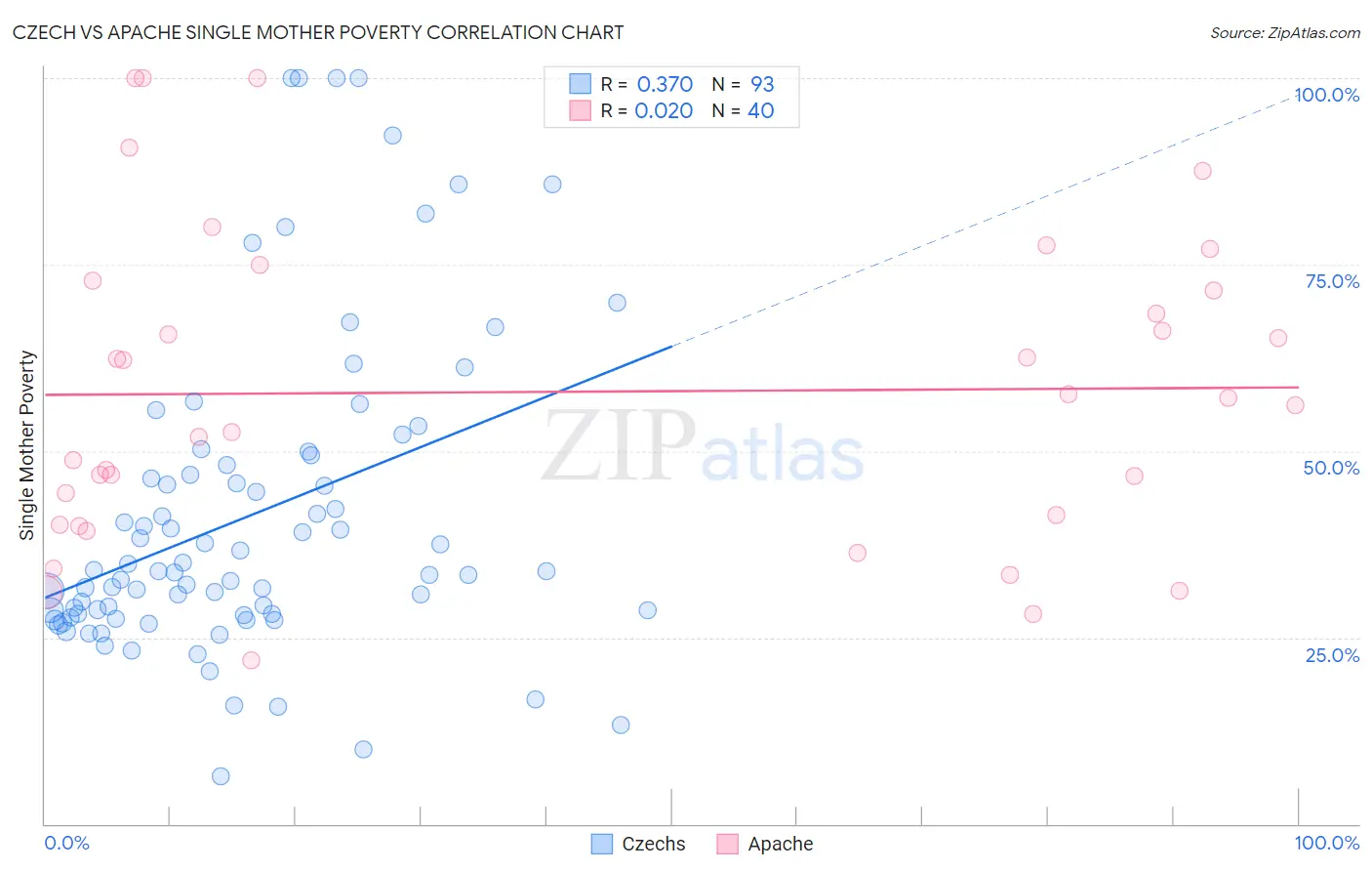 Czech vs Apache Single Mother Poverty