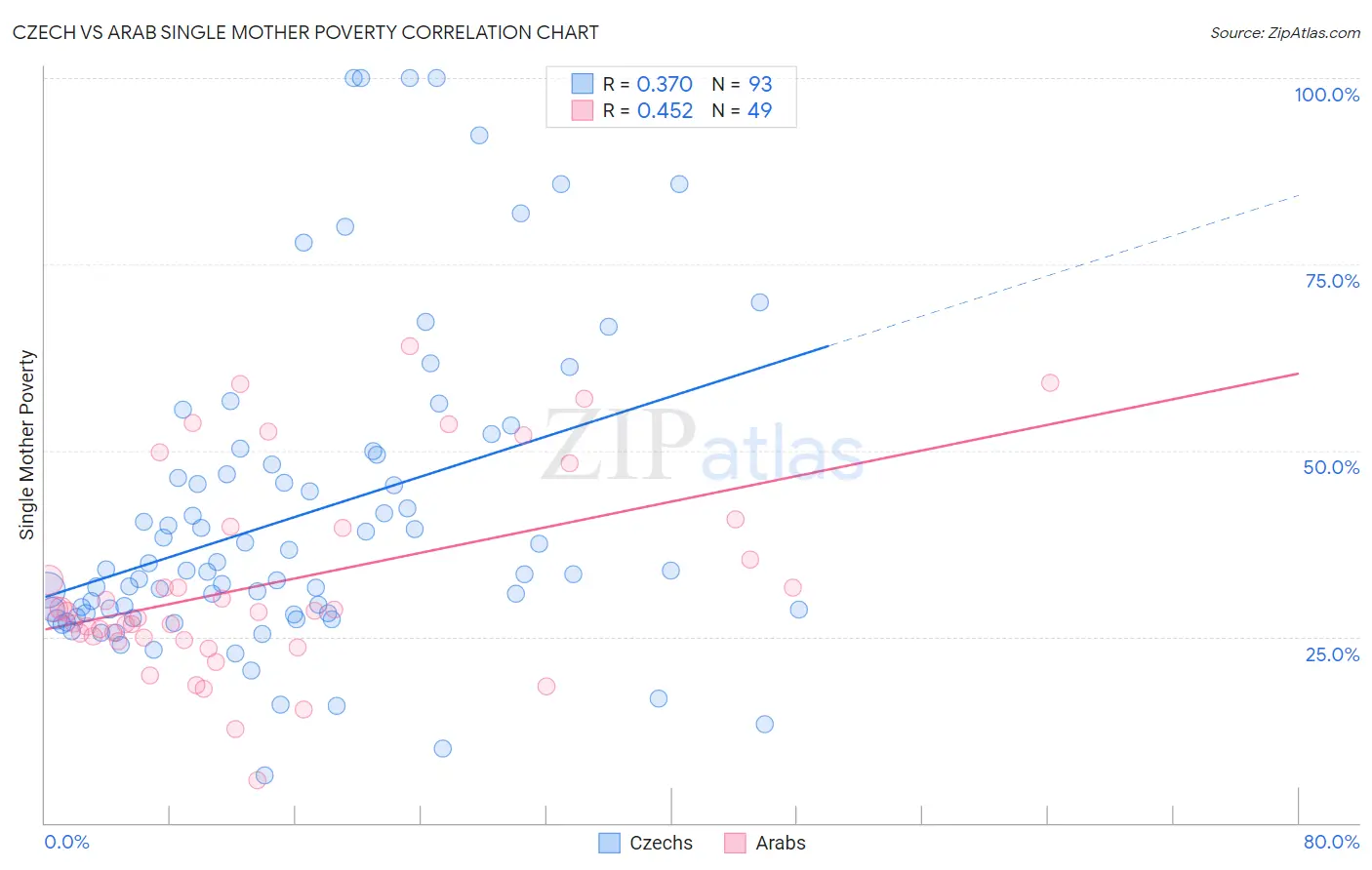 Czech vs Arab Single Mother Poverty