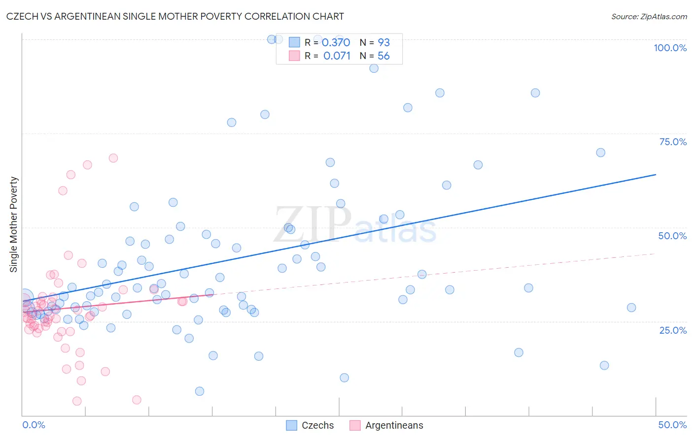 Czech vs Argentinean Single Mother Poverty
