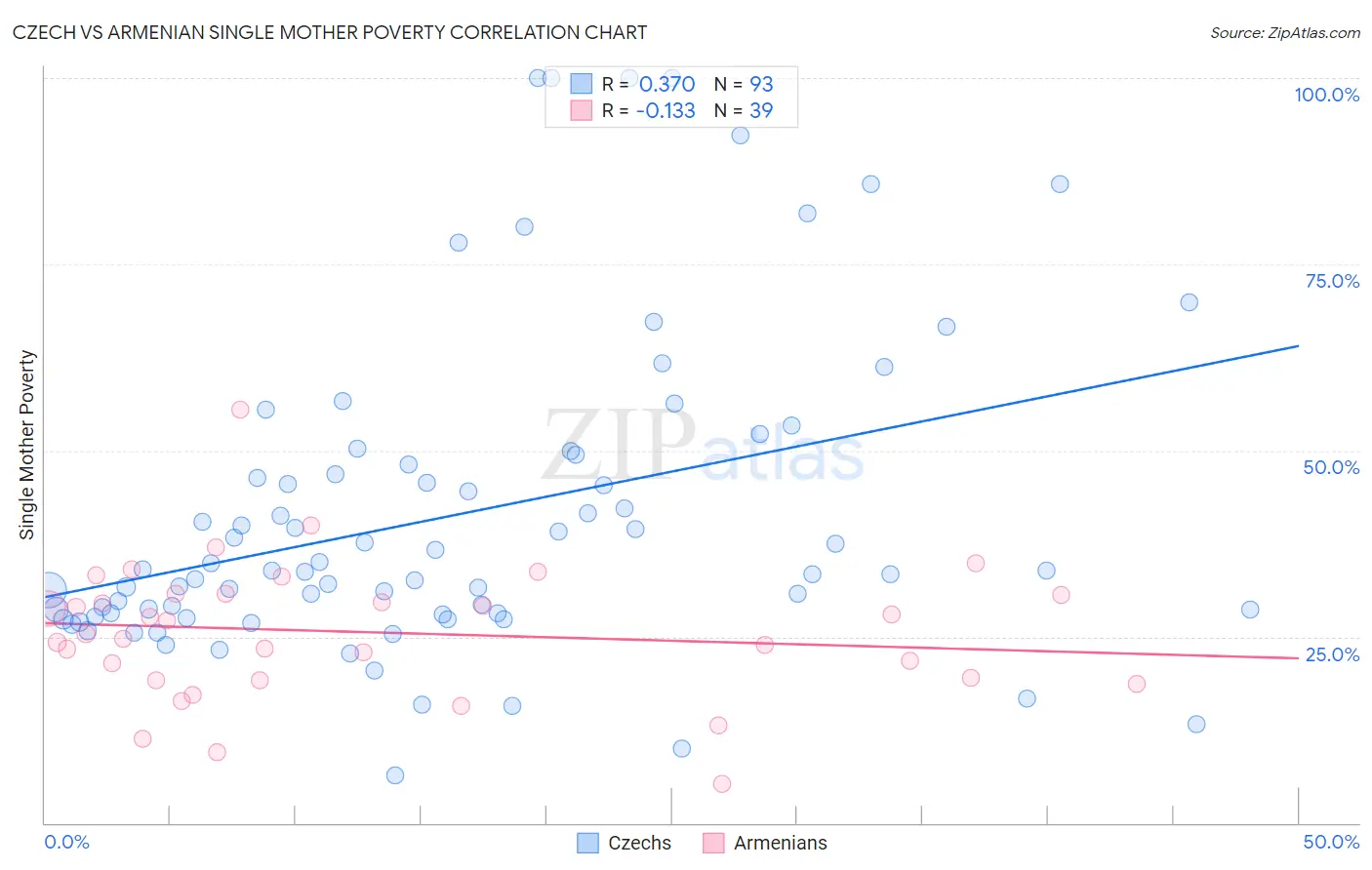 Czech vs Armenian Single Mother Poverty