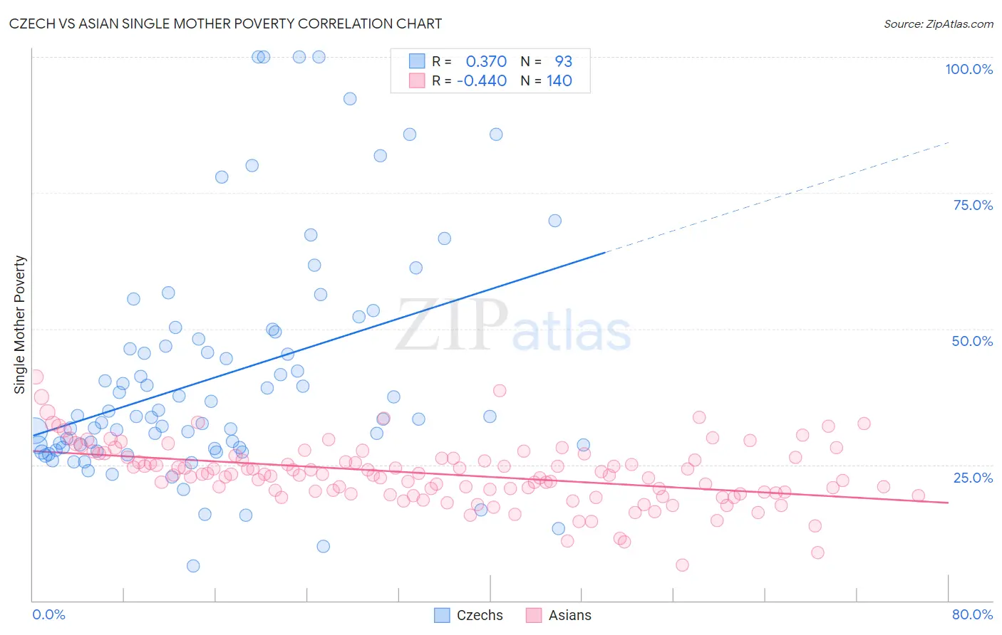 Czech vs Asian Single Mother Poverty