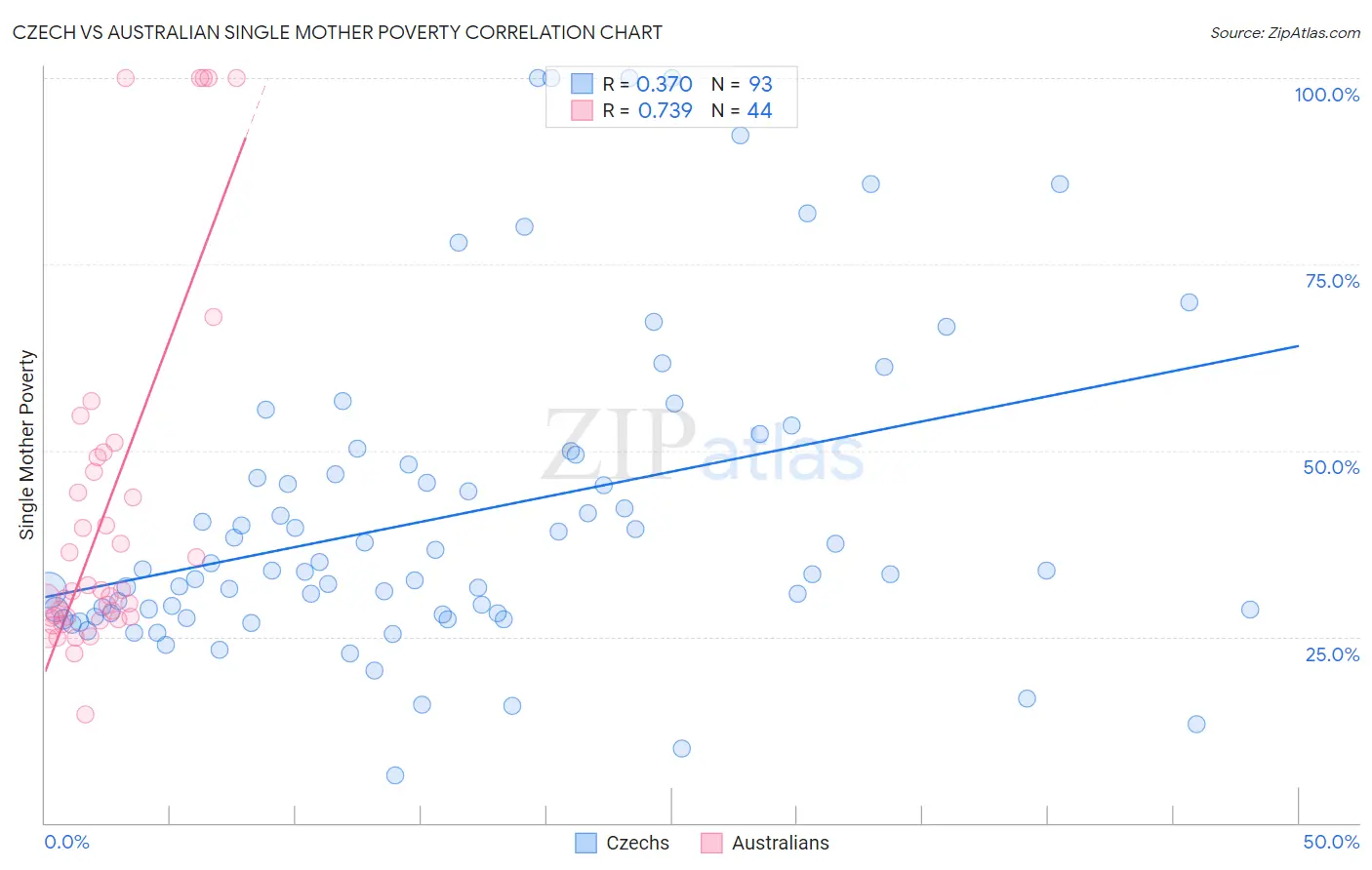 Czech vs Australian Single Mother Poverty