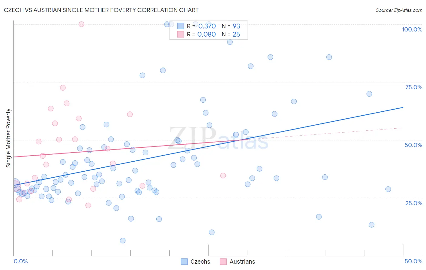 Czech vs Austrian Single Mother Poverty