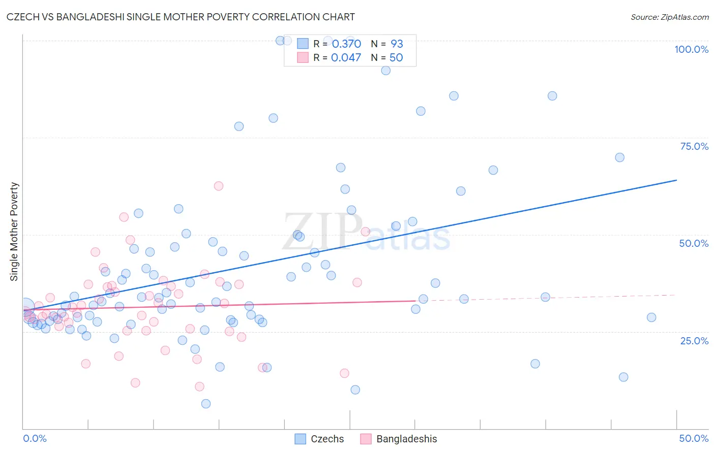Czech vs Bangladeshi Single Mother Poverty