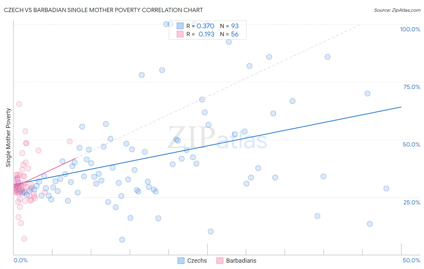 Czech vs Barbadian Single Mother Poverty