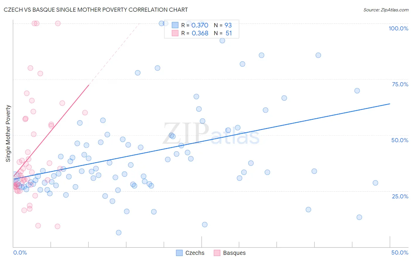 Czech vs Basque Single Mother Poverty