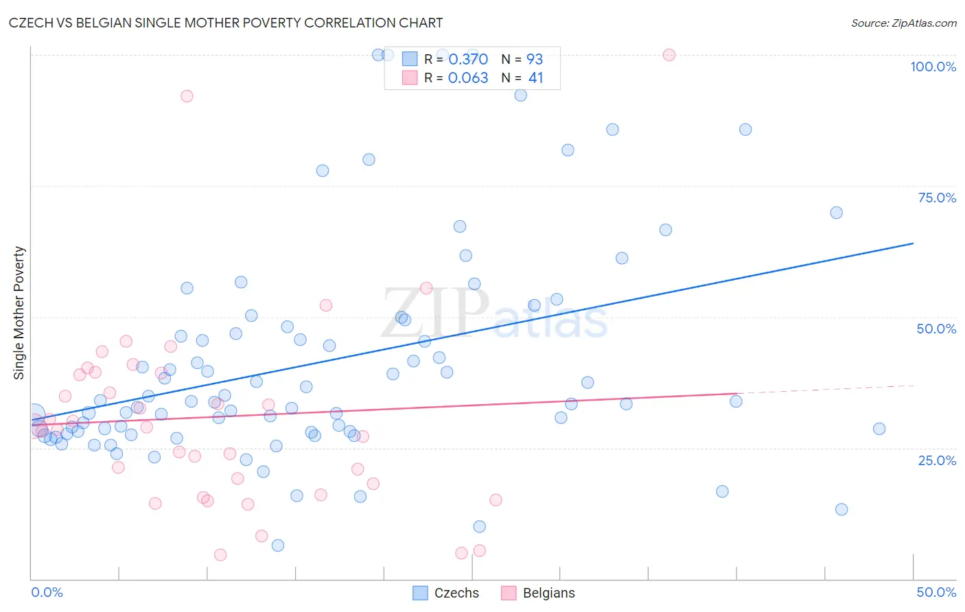 Czech vs Belgian Single Mother Poverty