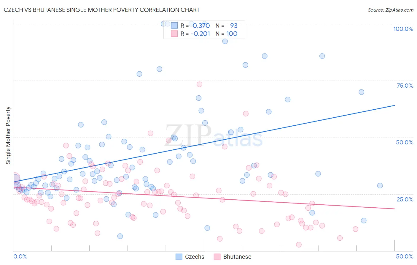 Czech vs Bhutanese Single Mother Poverty