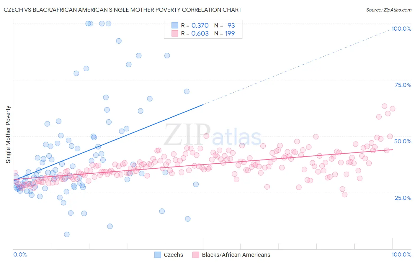 Czech vs Black/African American Single Mother Poverty