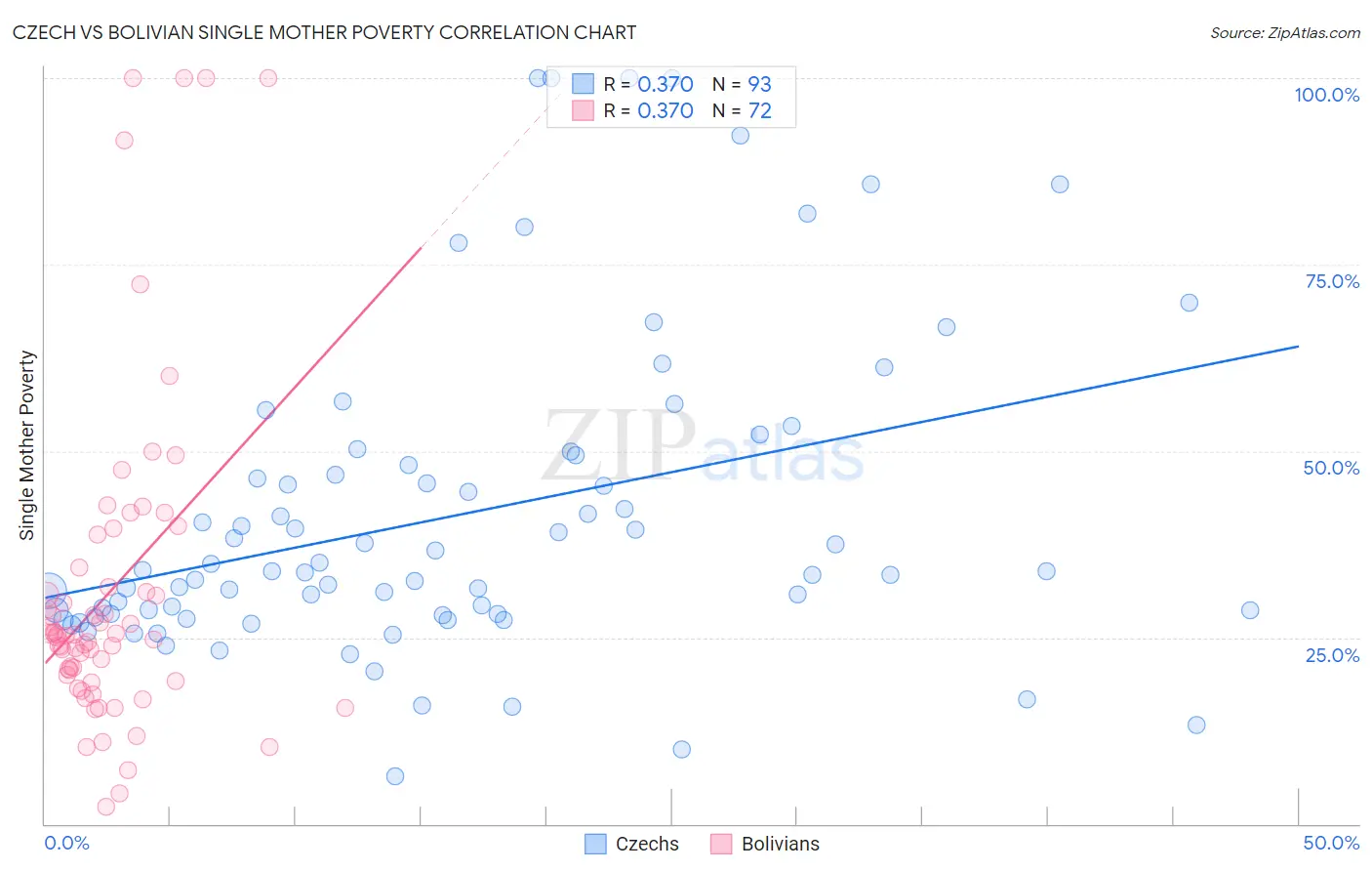 Czech vs Bolivian Single Mother Poverty