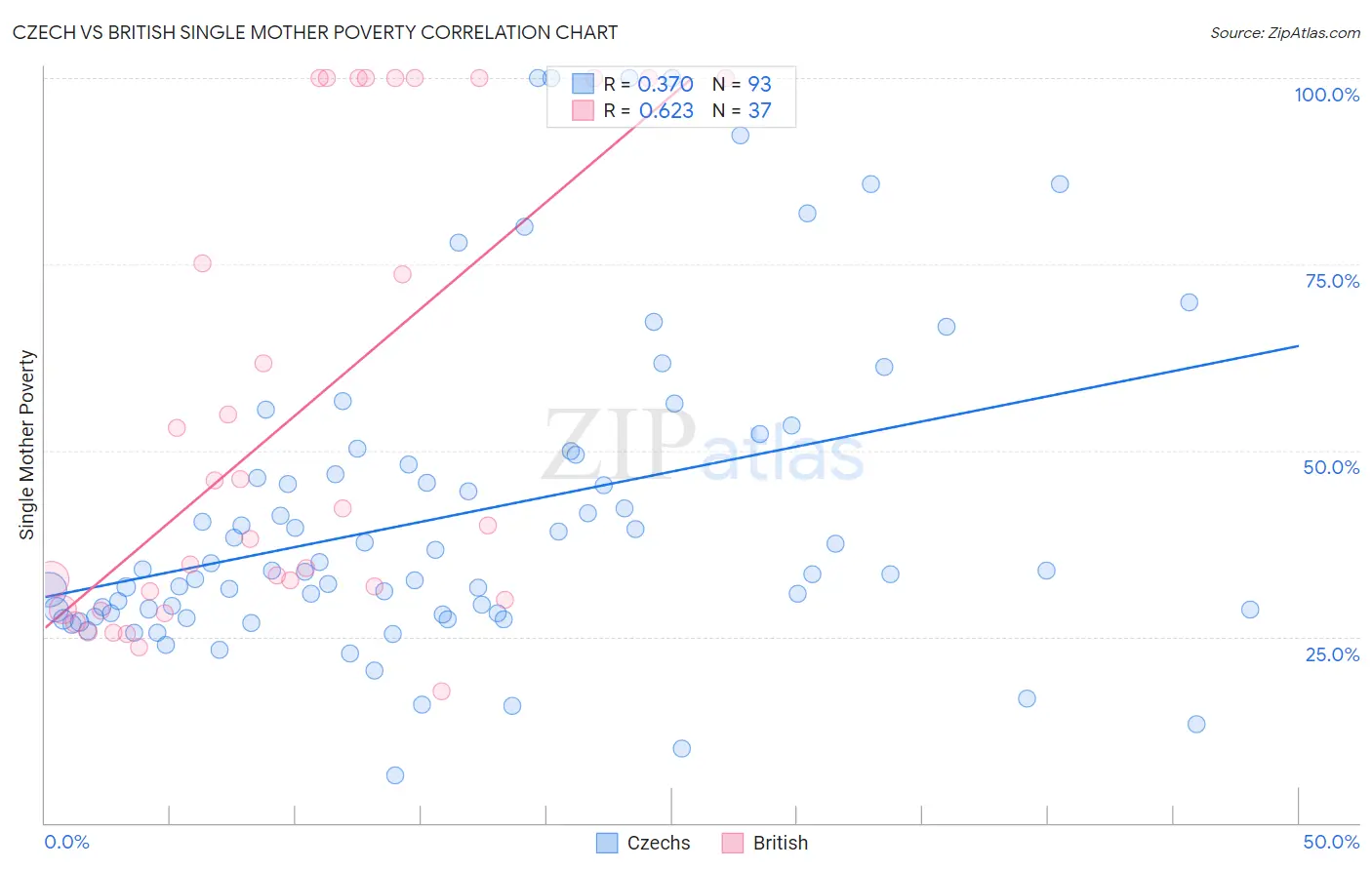 Czech vs British Single Mother Poverty