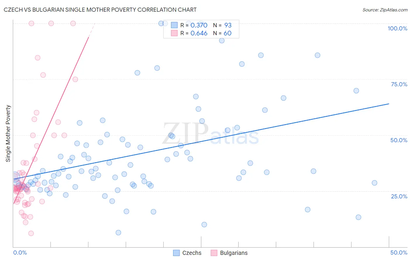 Czech vs Bulgarian Single Mother Poverty
