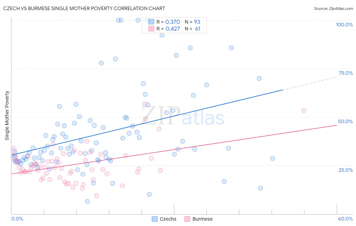 Czech vs Burmese Single Mother Poverty
