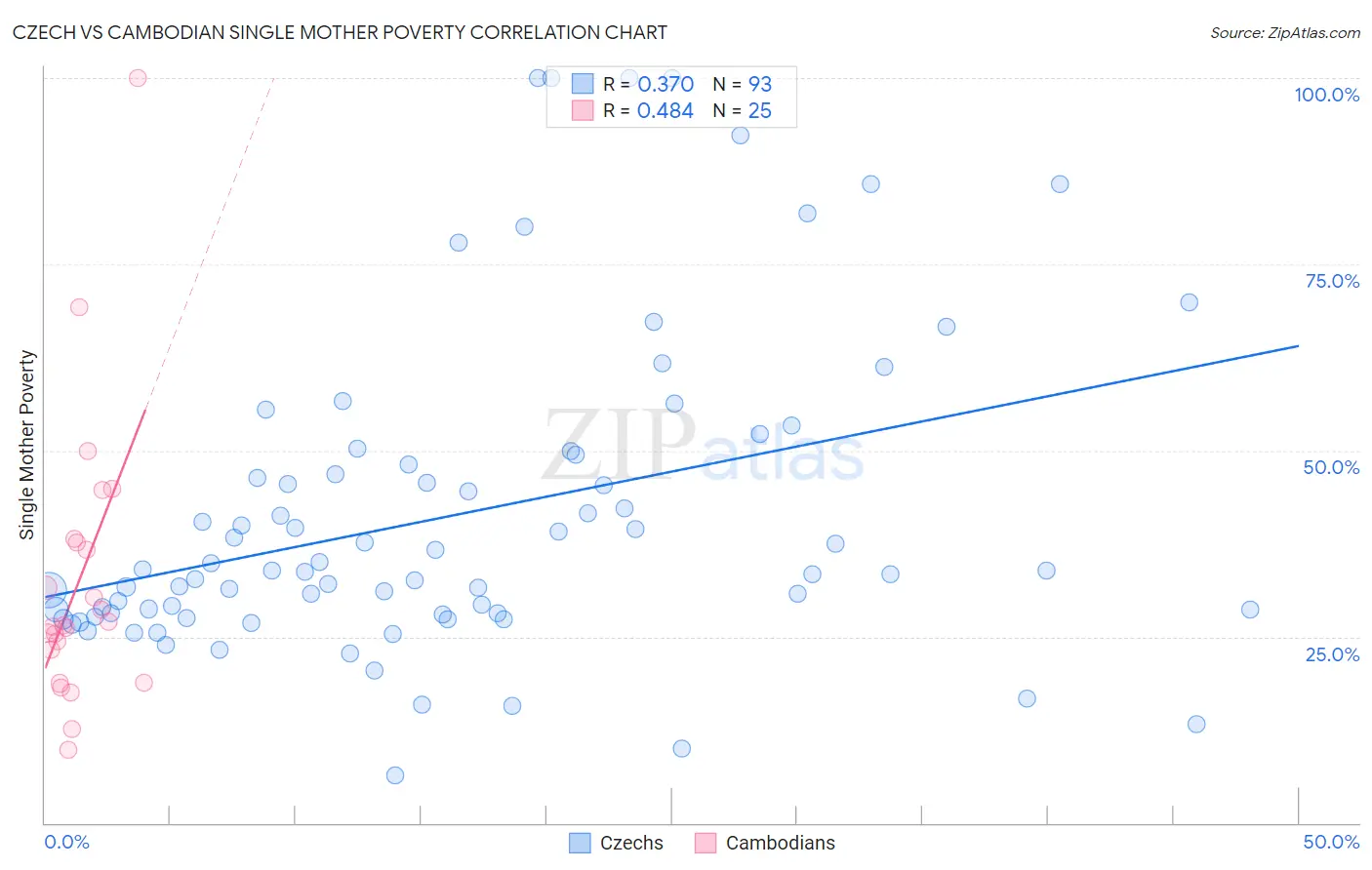 Czech vs Cambodian Single Mother Poverty