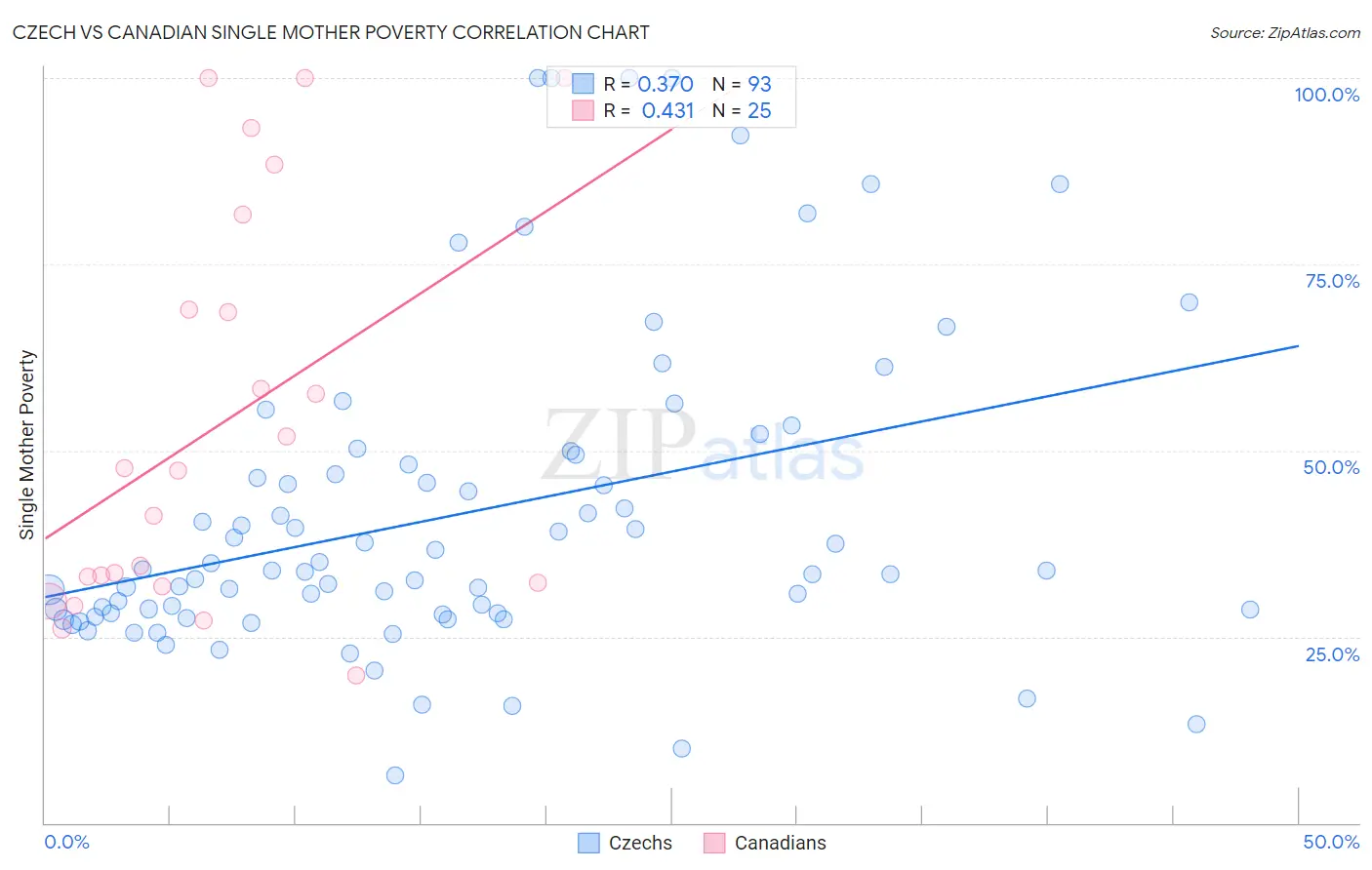 Czech vs Canadian Single Mother Poverty