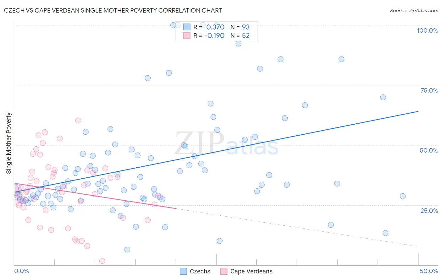 Czech vs Cape Verdean Single Mother Poverty