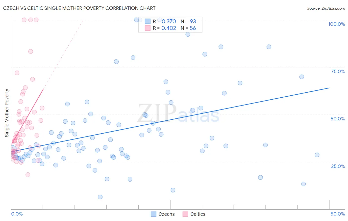 Czech vs Celtic Single Mother Poverty