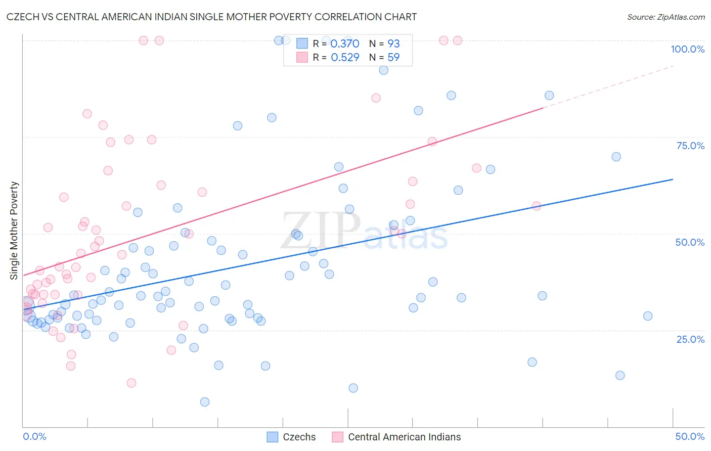 Czech vs Central American Indian Single Mother Poverty