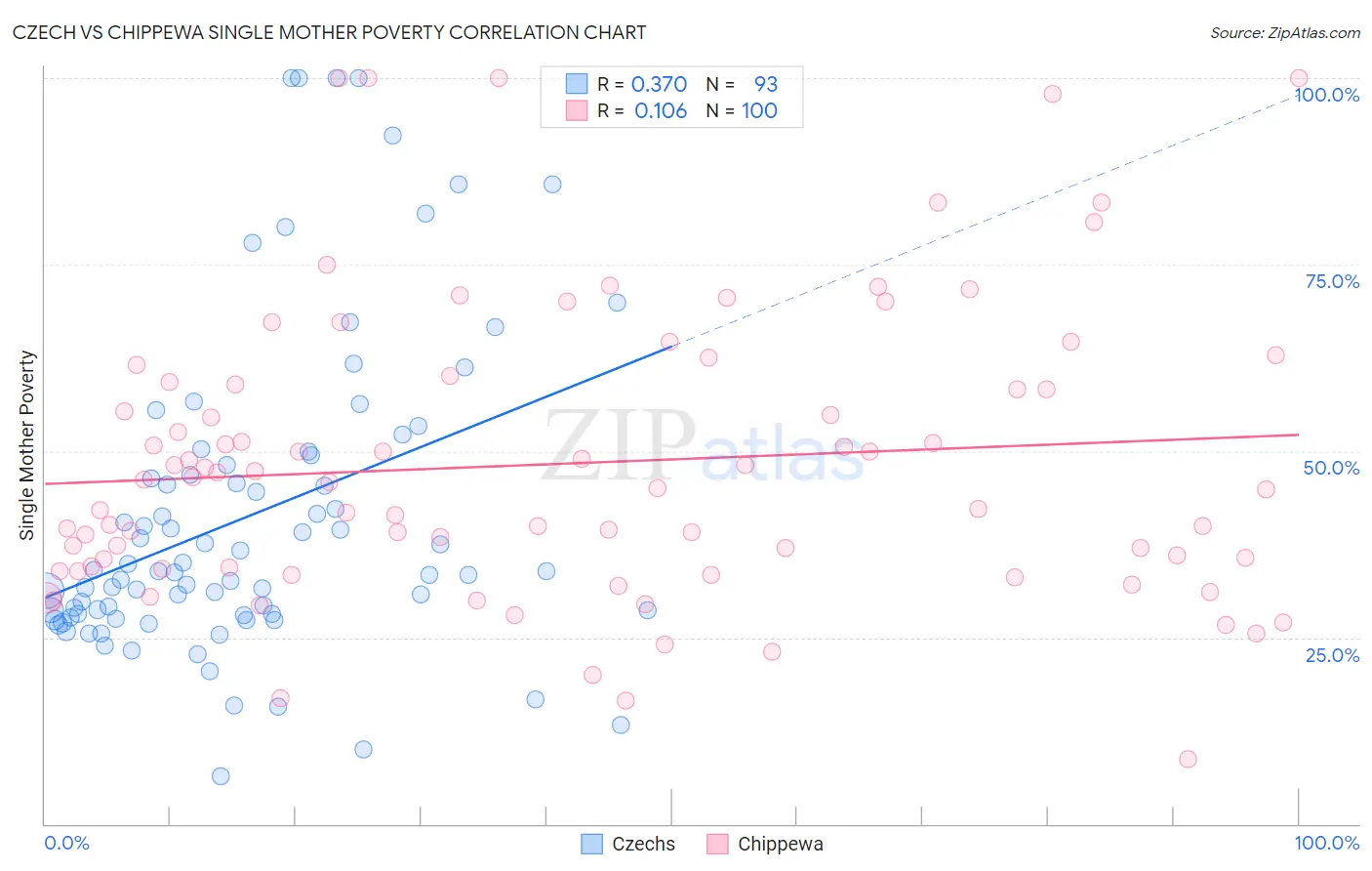 Czech vs Chippewa Single Mother Poverty