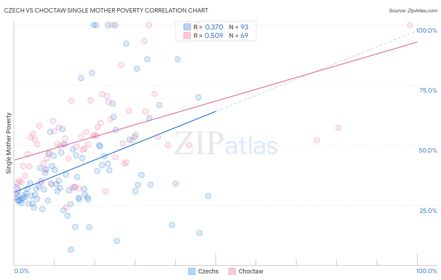 Czech vs Choctaw Single Mother Poverty