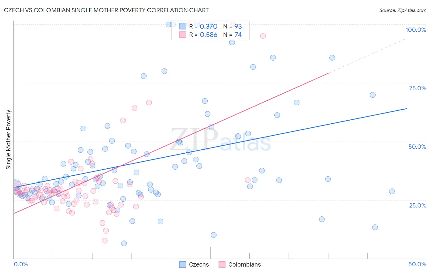Czech vs Colombian Single Mother Poverty