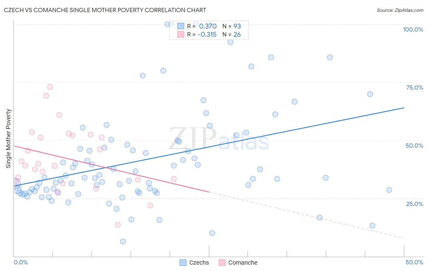 Czech vs Comanche Single Mother Poverty