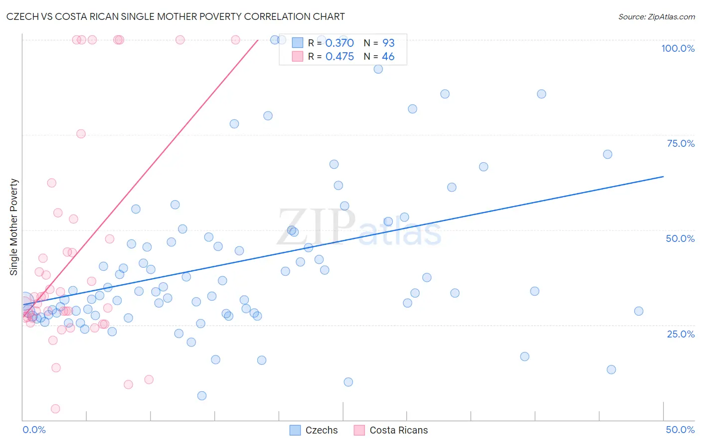 Czech vs Costa Rican Single Mother Poverty