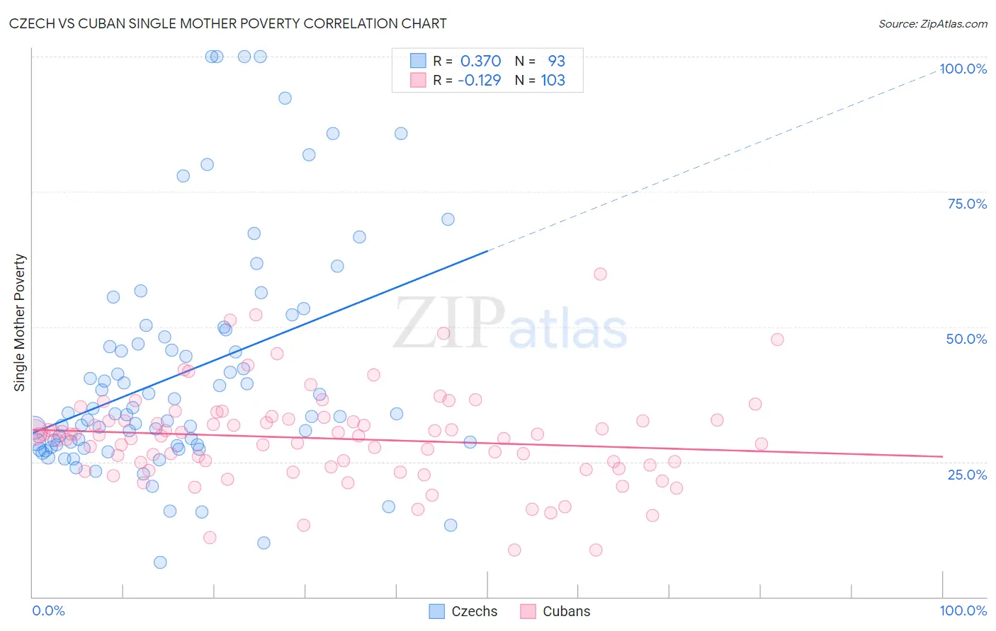 Czech vs Cuban Single Mother Poverty