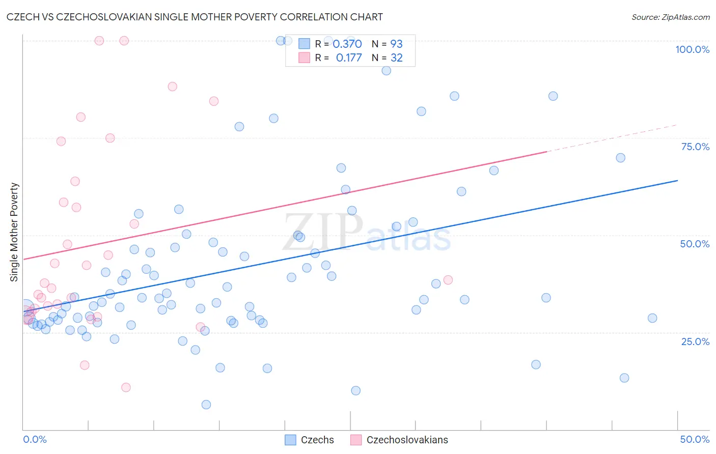 Czech vs Czechoslovakian Single Mother Poverty