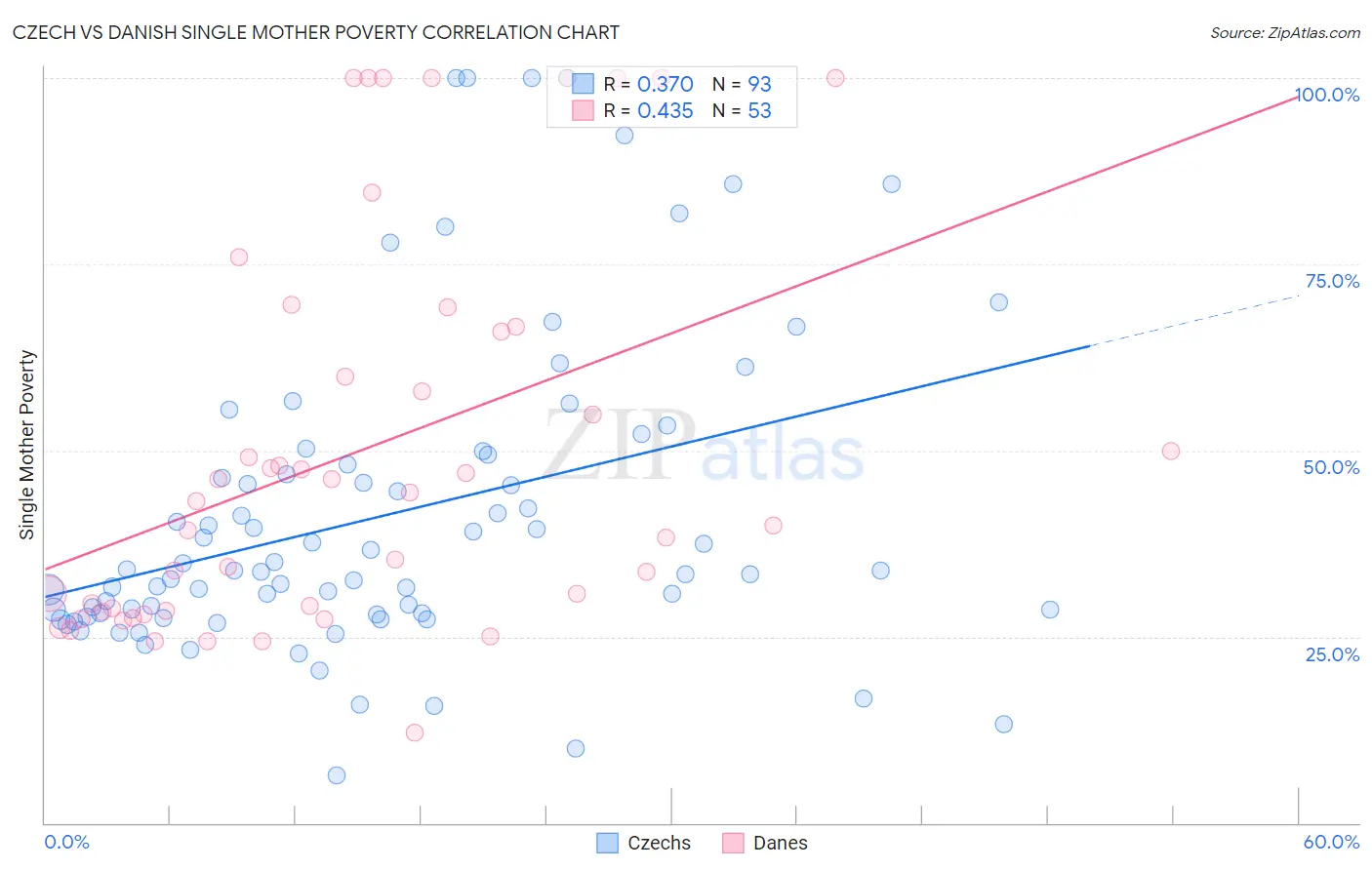 Czech vs Danish Single Mother Poverty