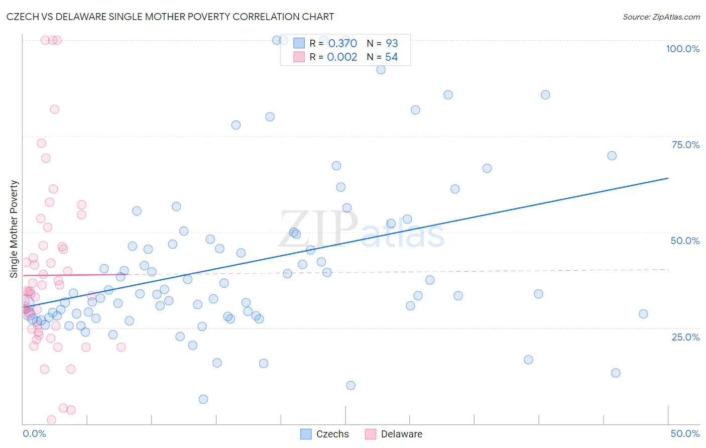 Czech vs Delaware Single Mother Poverty