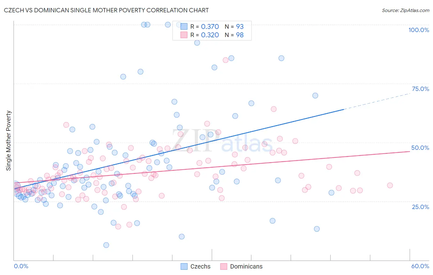 Czech vs Dominican Single Mother Poverty
