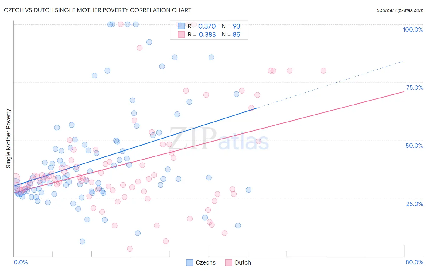 Czech vs Dutch Single Mother Poverty