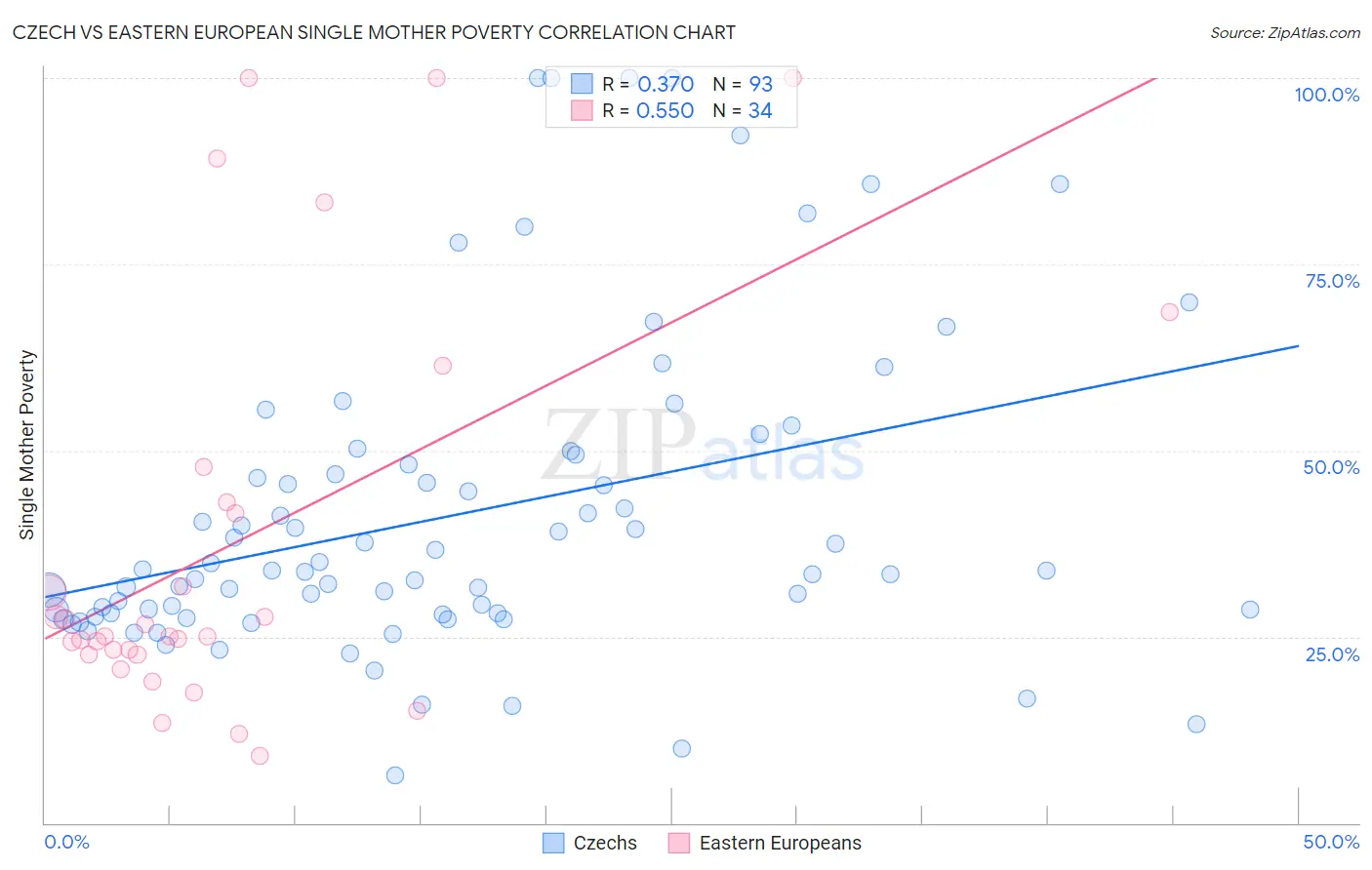 Czech vs Eastern European Single Mother Poverty