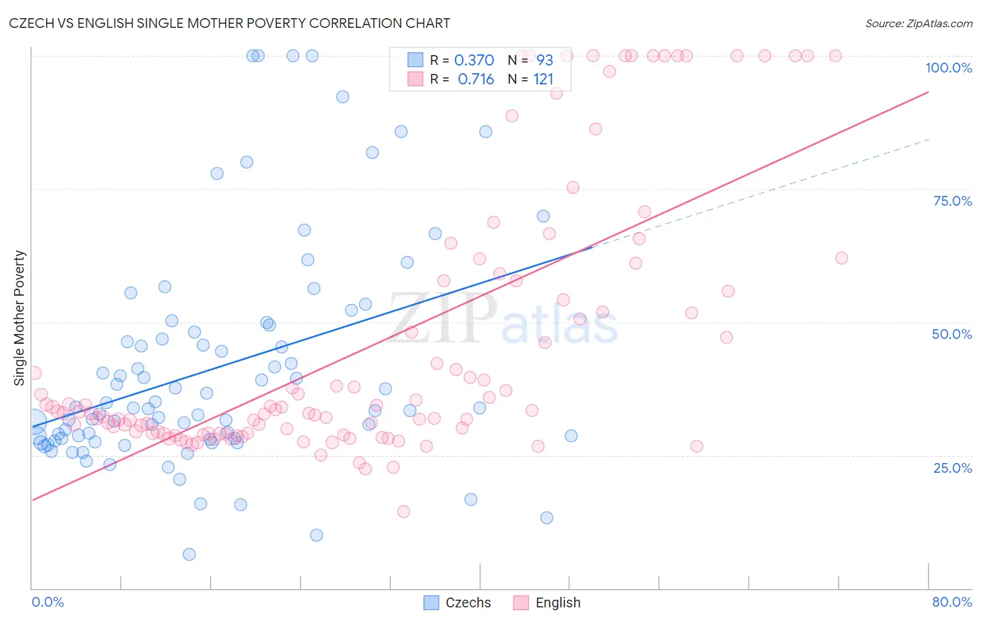 Czech vs English Single Mother Poverty
