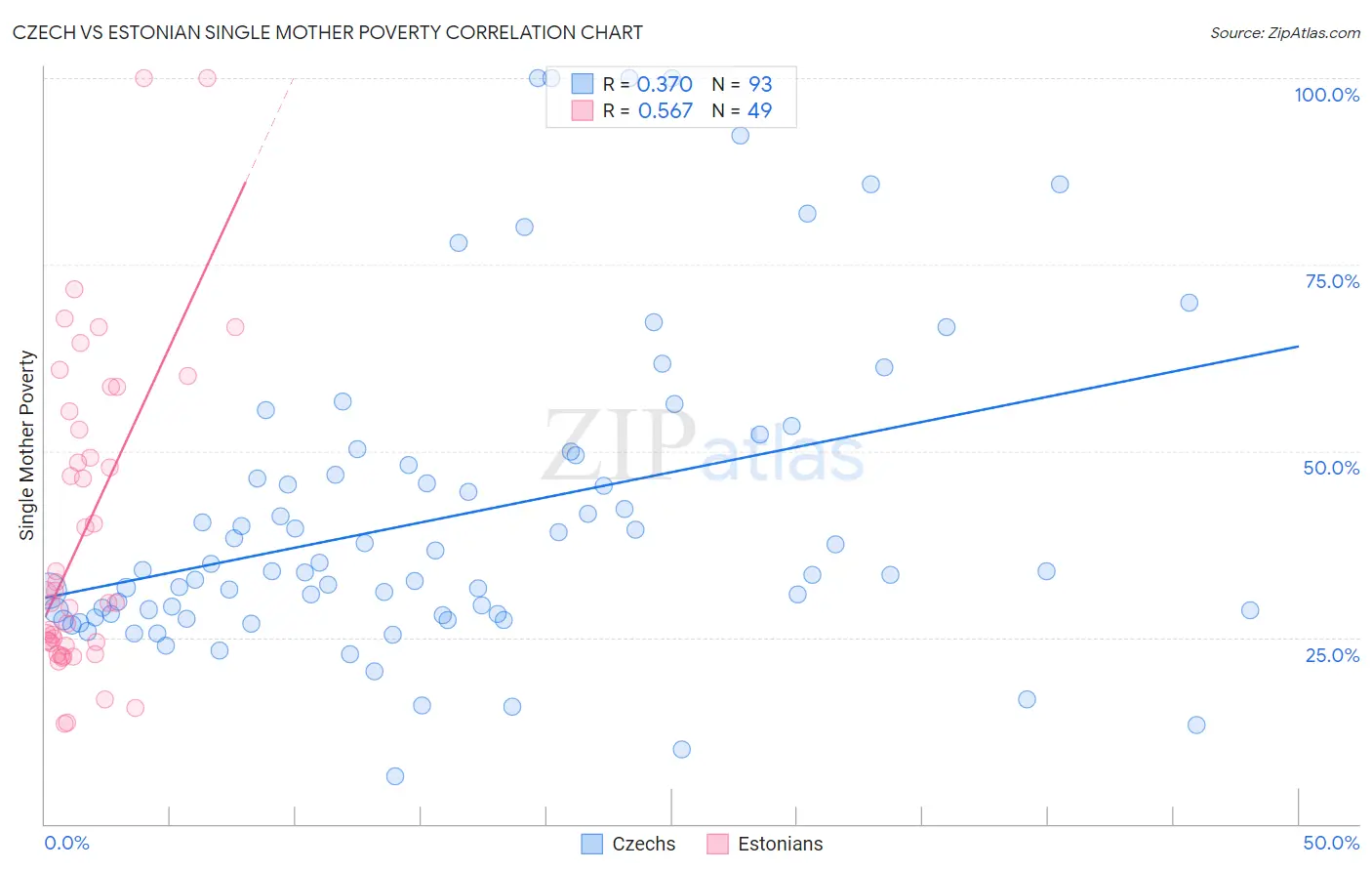 Czech vs Estonian Single Mother Poverty