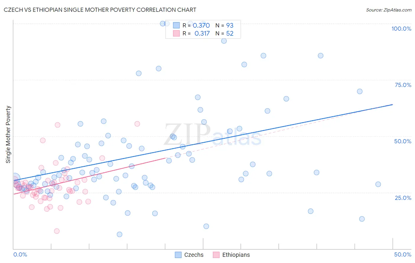 Czech vs Ethiopian Single Mother Poverty
