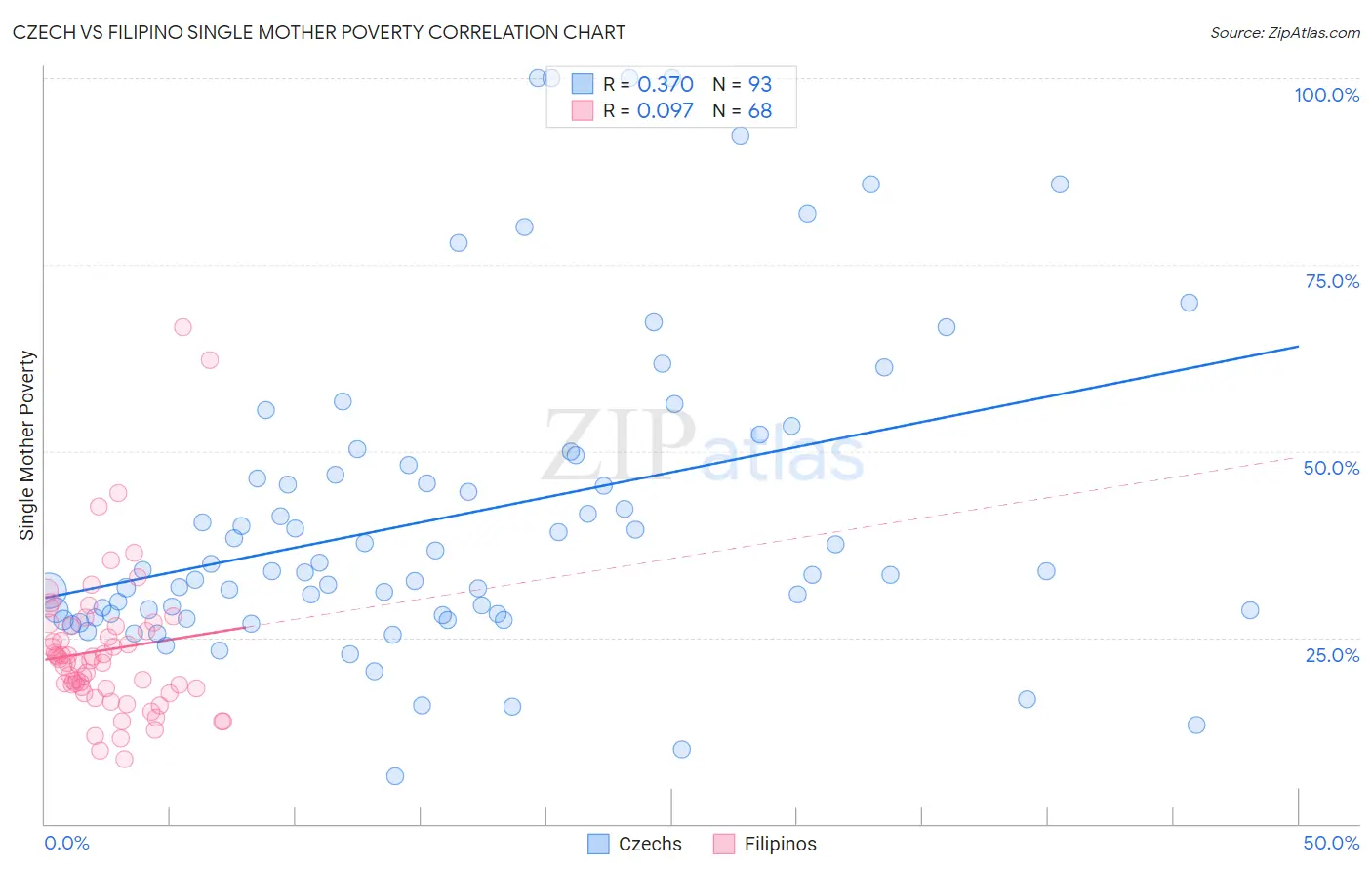 Czech vs Filipino Single Mother Poverty