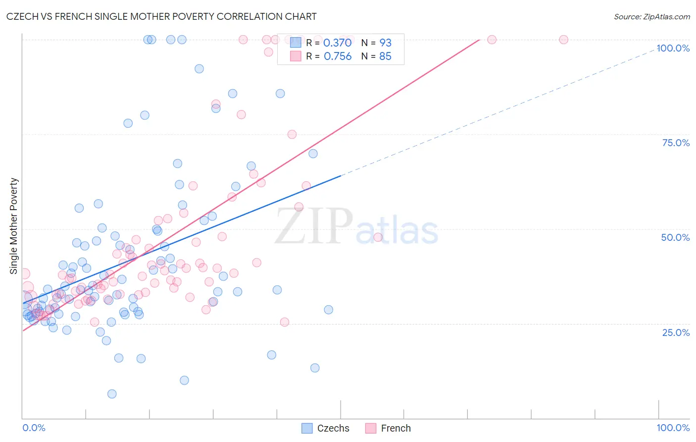 Czech vs French Single Mother Poverty