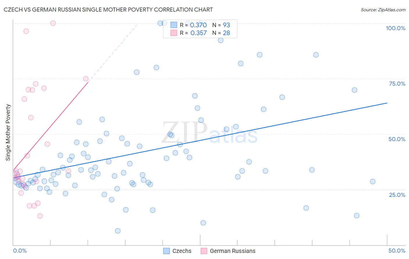 Czech vs German Russian Single Mother Poverty