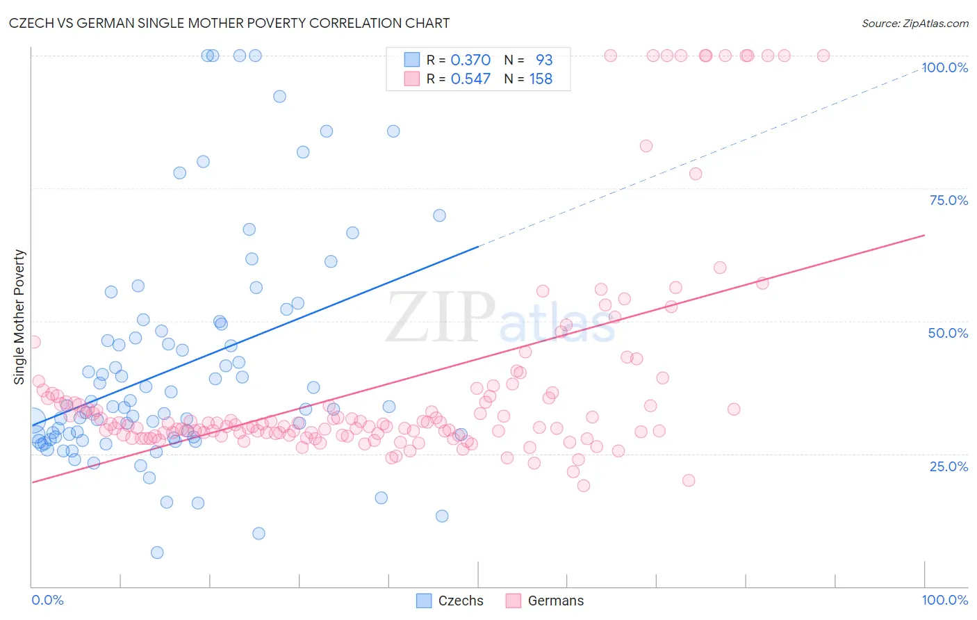 Czech vs German Single Mother Poverty
