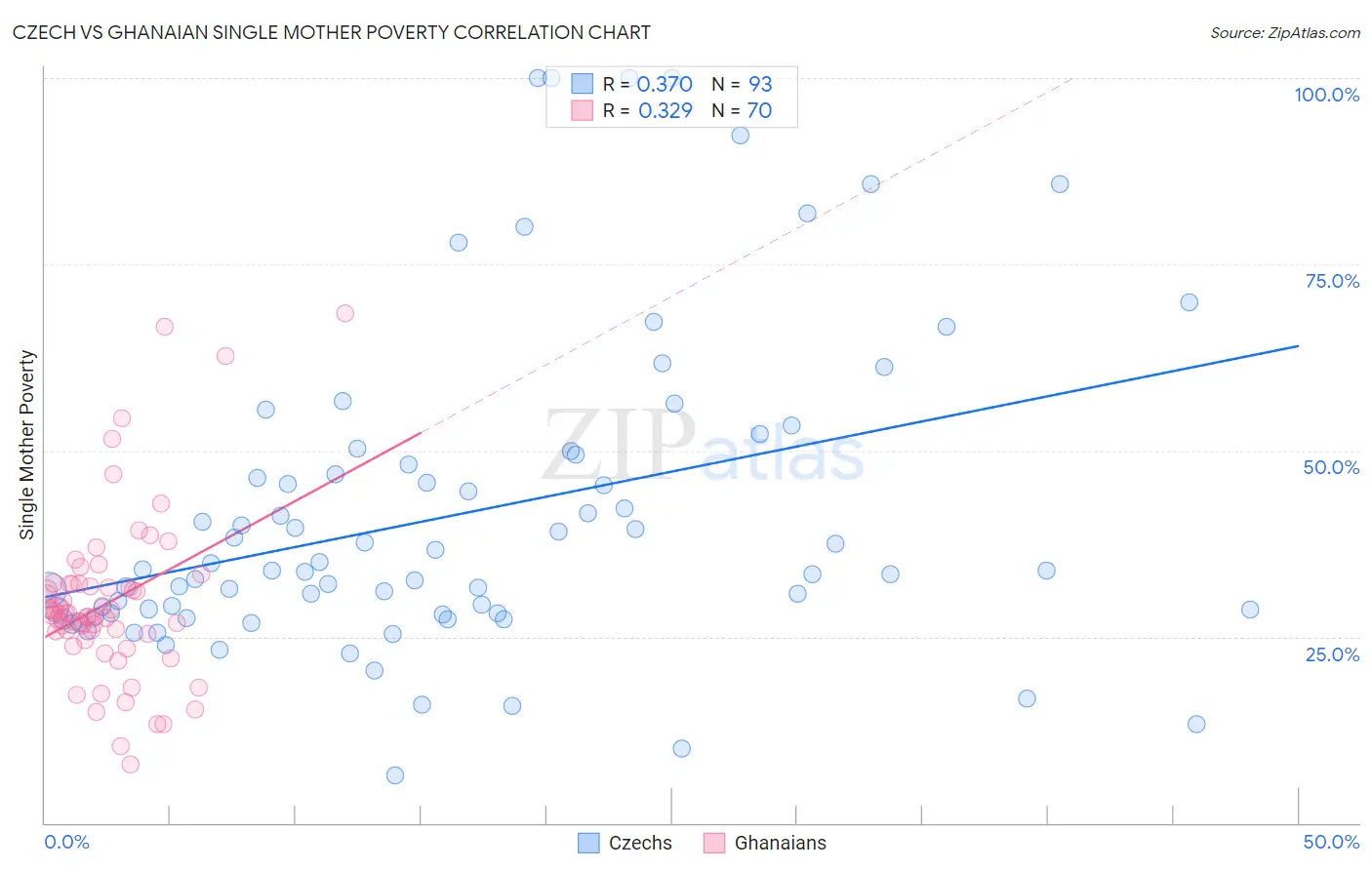 Czech vs Ghanaian Single Mother Poverty