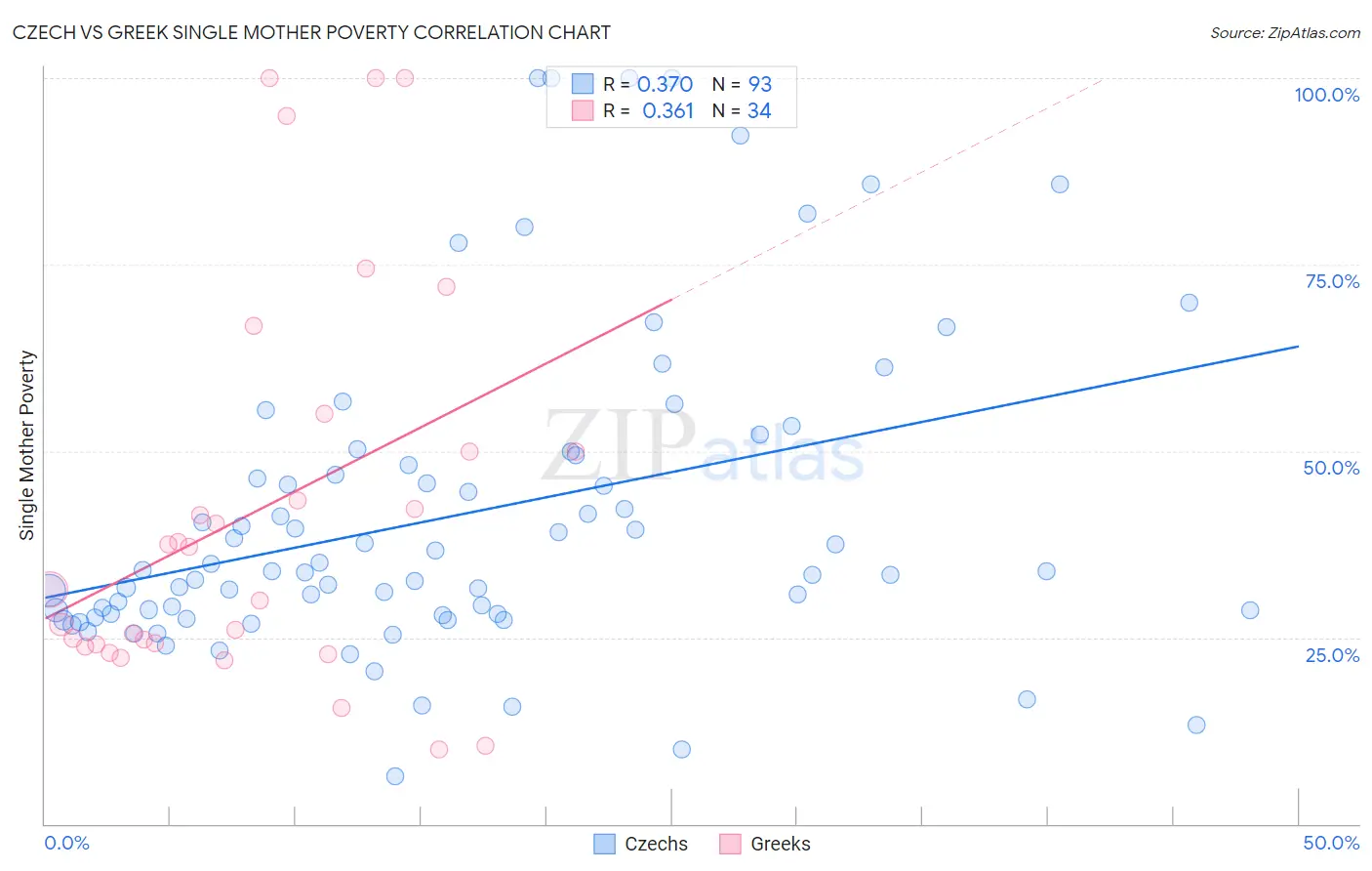 Czech vs Greek Single Mother Poverty