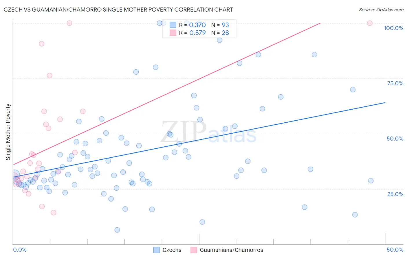 Czech vs Guamanian/Chamorro Single Mother Poverty