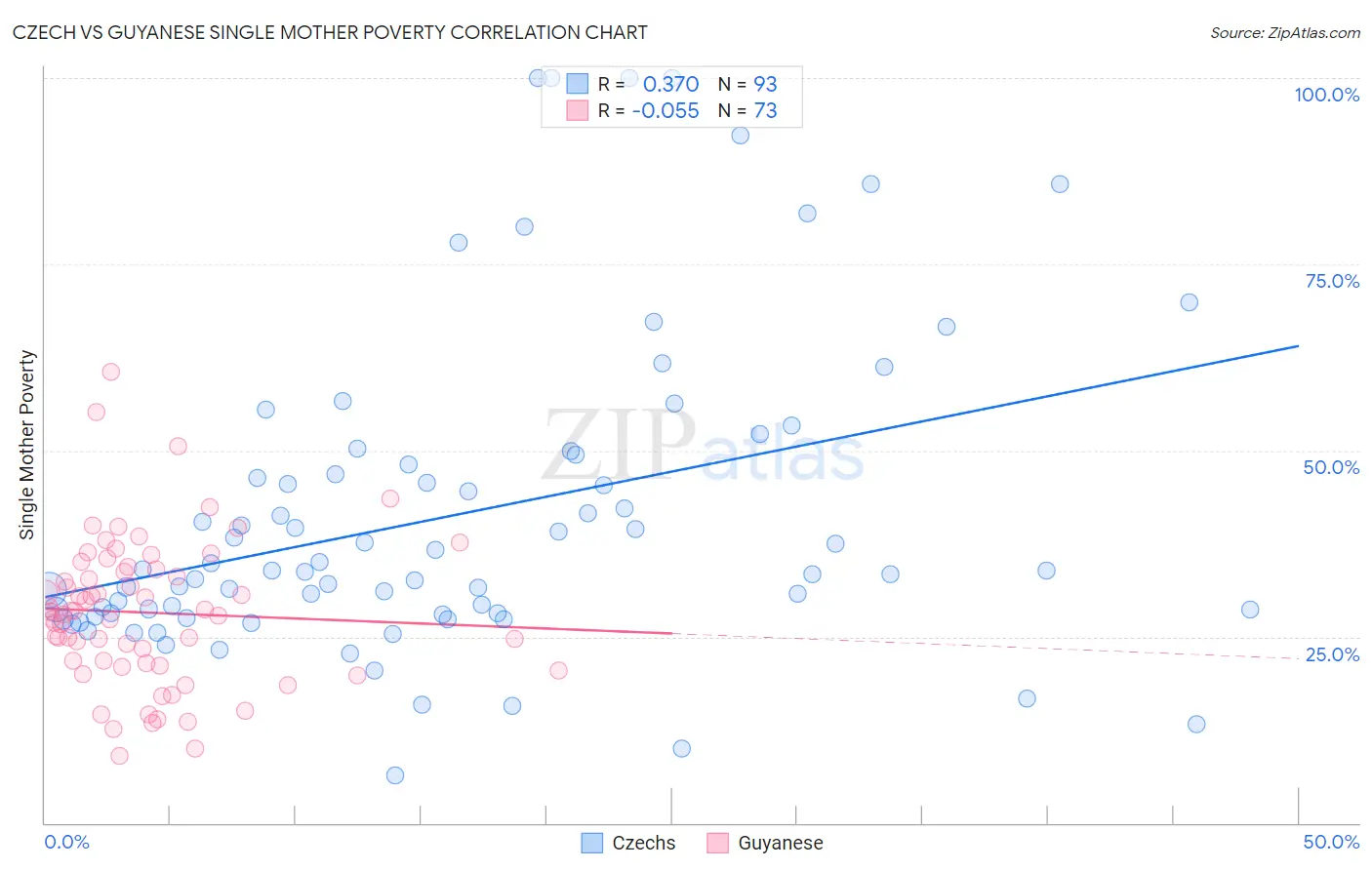 Czech vs Guyanese Single Mother Poverty