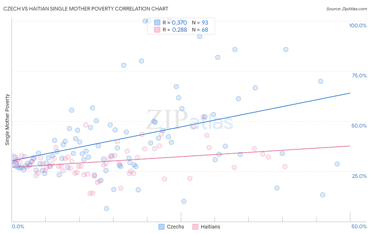 Czech vs Haitian Single Mother Poverty