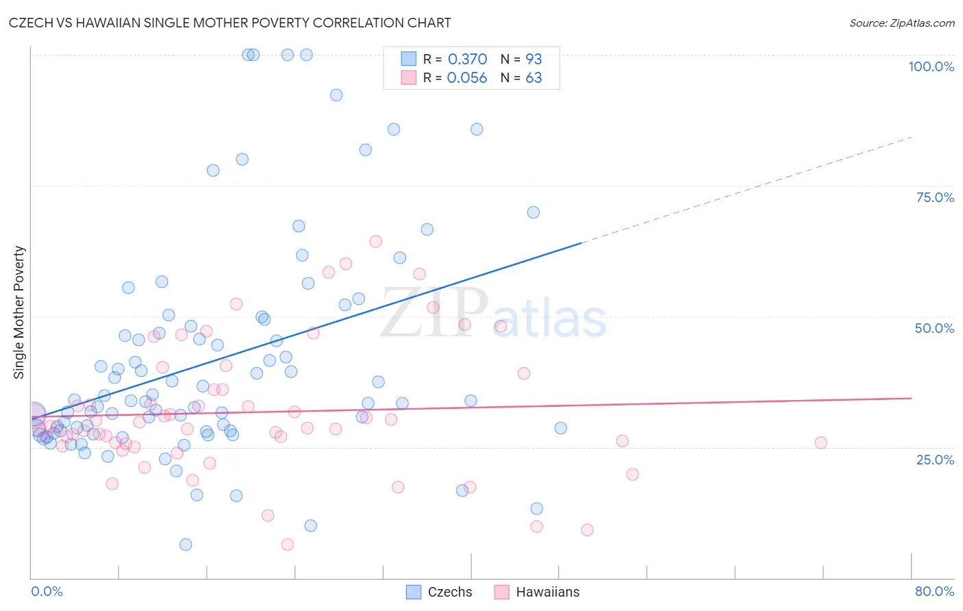 Czech vs Hawaiian Single Mother Poverty