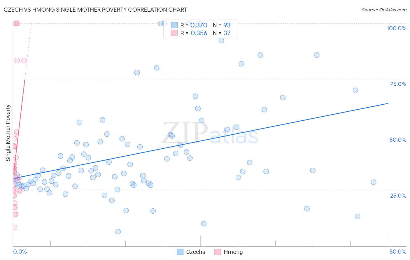 Czech vs Hmong Single Mother Poverty