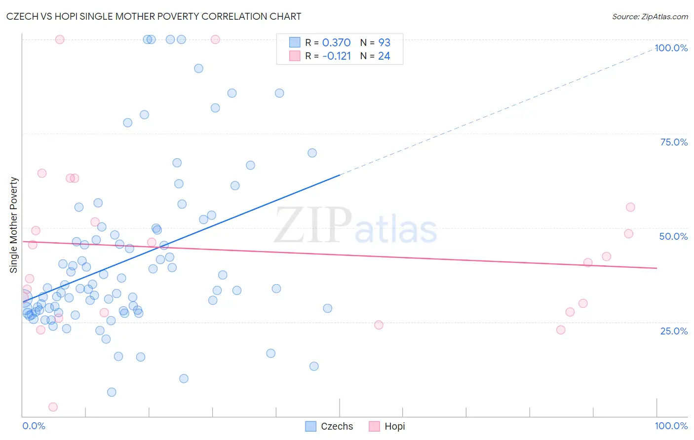 Czech vs Hopi Single Mother Poverty