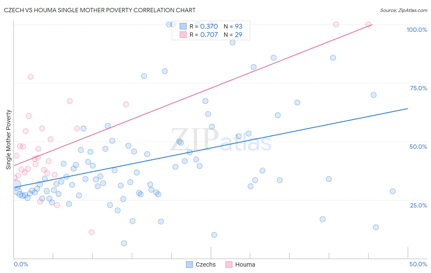 Czech vs Houma Single Mother Poverty